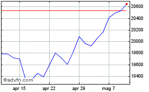 Grafico Mensile FTSE 250 Index Da Marzo 2024 a Aprile 2024